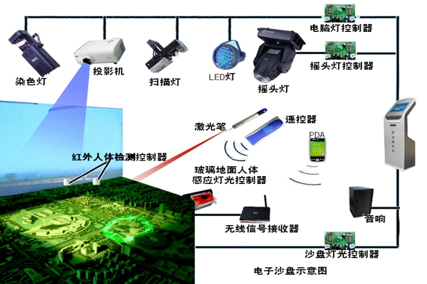 城市規劃數字沙盤系統組成