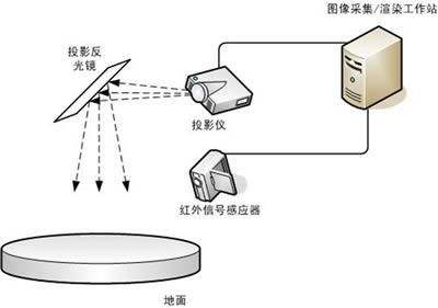 地面互動投影原理