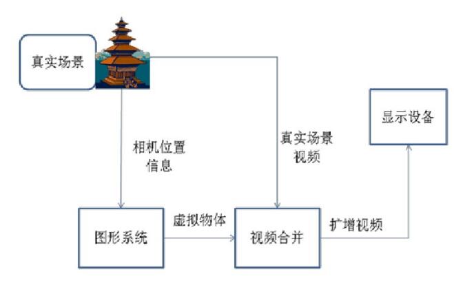 AR增強現實過程圖